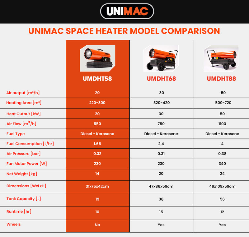 Danoz HeatingSmart - UNIMAC 20KW Portable Industrial Diesel Direct Forced Air Space Heater - Super Sale!