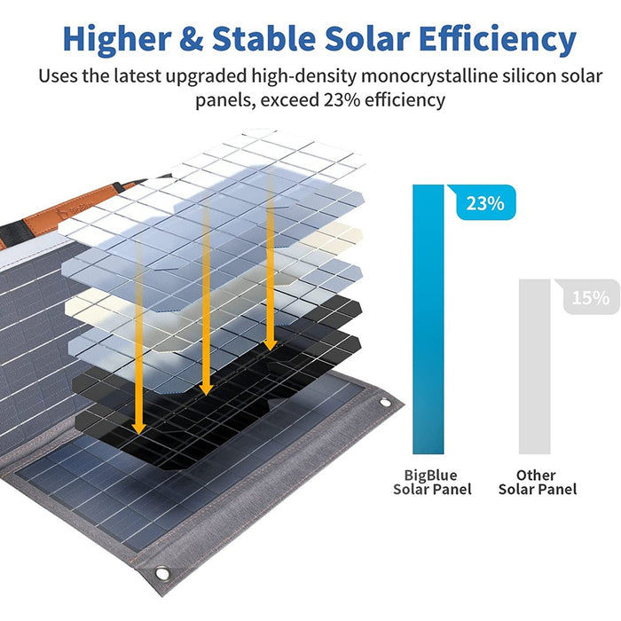 Danoz Direct - BigBlue Portable 36W Solar Panel Charger