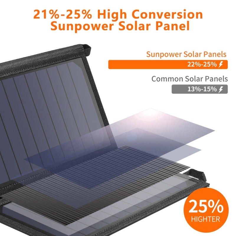 Danoz Direct - 19W Portable Solar Panel Charger SunPower Panels Dual USB Charger for Camping/RV/Outdoors - danozdirect