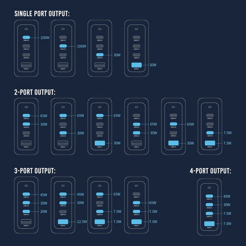 Simplecom CU400 4 - Port PD 100W GaN Fast Charger 3xUSB - C + USB - A for Phone Tablet Laptop - danozdirect